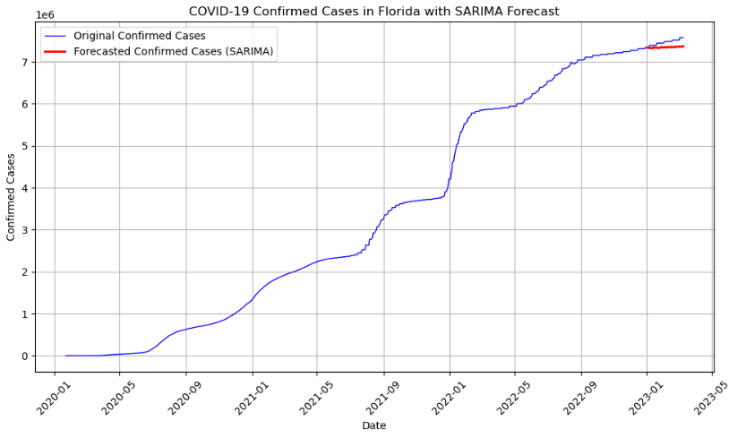 COVID-19 Hold Out SARIMA Forecast 